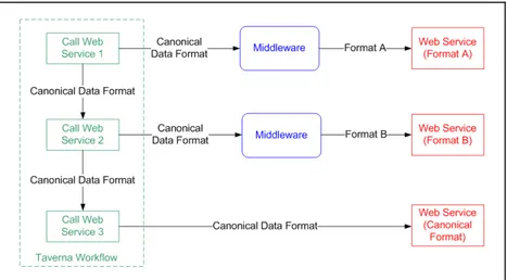 Figure 9: Middleware for message data format transformation 