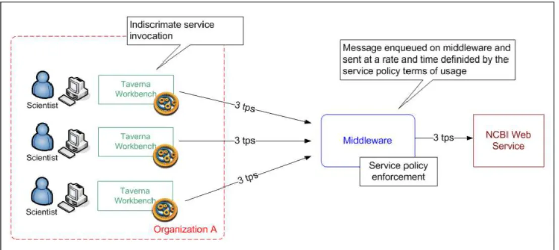 Figure 13: Middleware for service policy compliance 