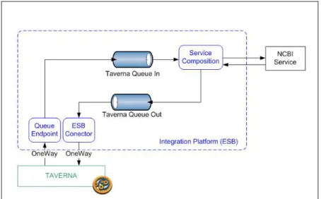 Figure 17: Integration Platform internal mechanisms 