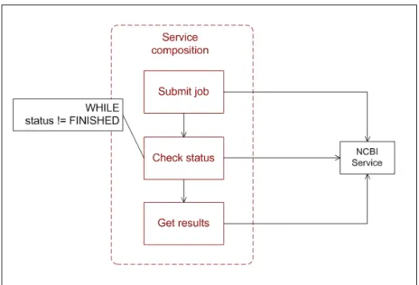 Figure 18: Service composition example usage 