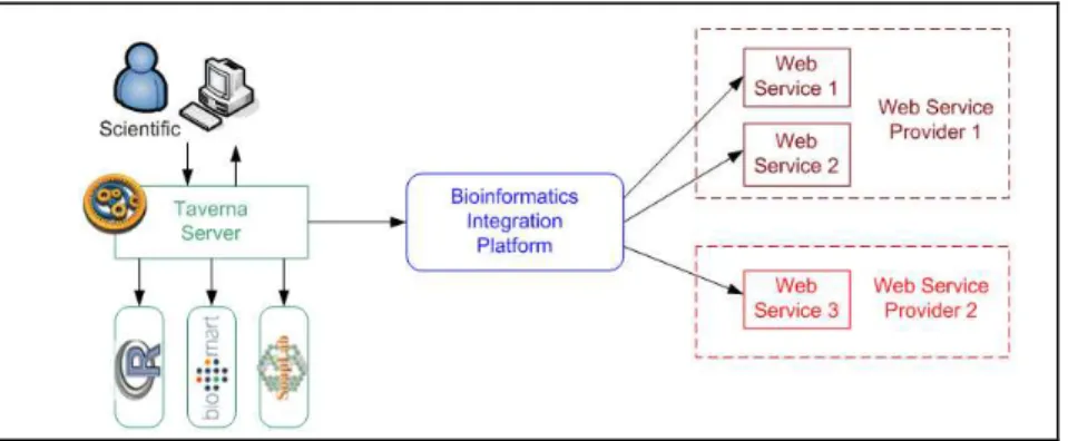 Figure 1: Integration Platform for bioinformatics services 
