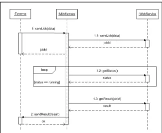 Figure 4: Asynchronous interactions based on  callback invocations to receive responses
