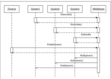 Figure 7: Sequence diagram to describe event notifications between Taverna and biological services