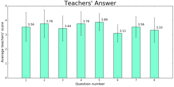 Figure 11: Teachers’ score average for Likert Items. 