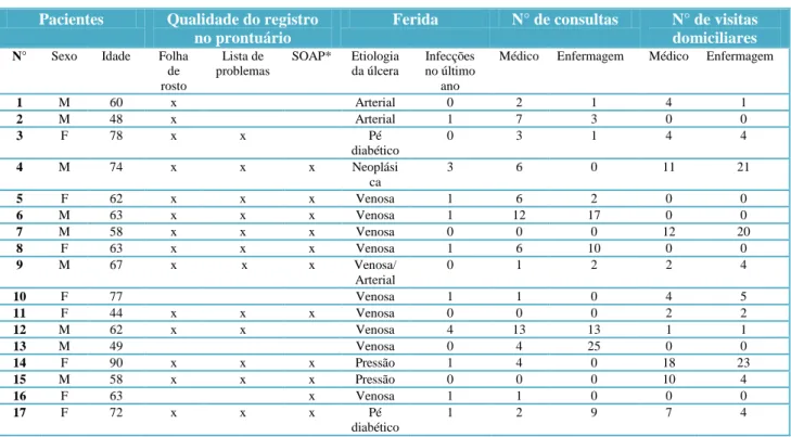 Tabela 1. Dados das pessoas com feridas crônicas acompanhadas pela atenção primária à saúde (entre agosto de 2013 e  agosto de 2014) 