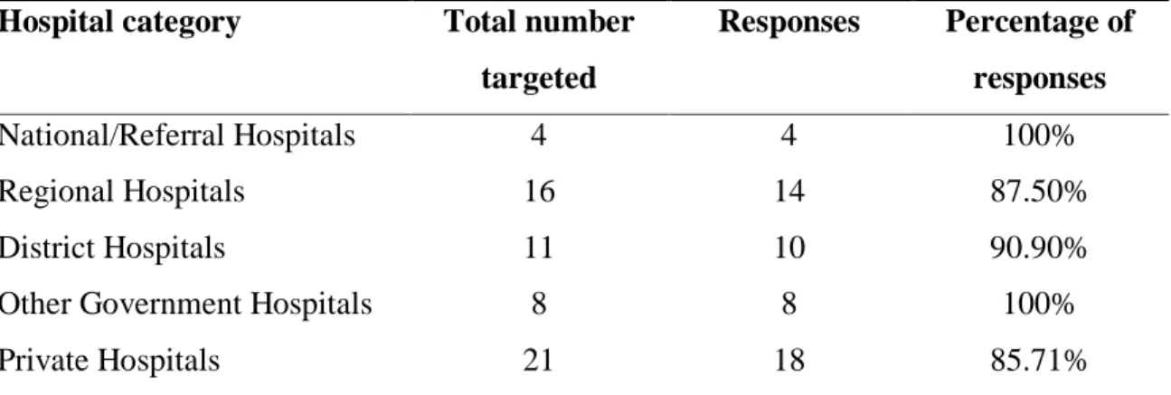 Table 1: Information on response by different categories of hospitals 