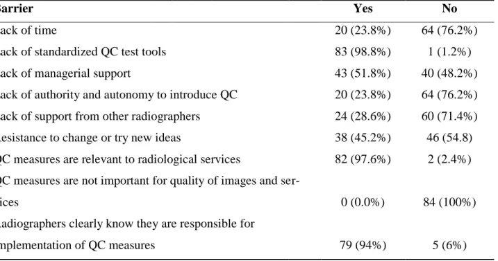 Table  2:  Response  on  barriers  that  hinder  implementation  of  QC  programme  as  established  by    other studies (11, 12, 13, 14,19)  