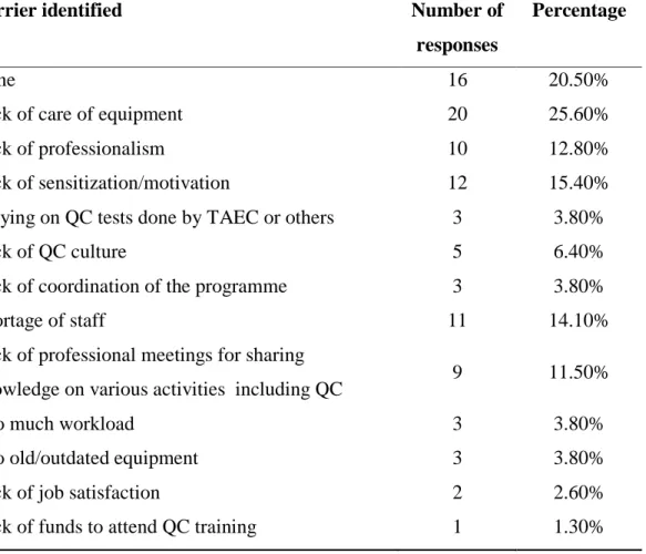 Table 3:  Other barriers identified by respondents as hindering them from                    implementing the QC programme 