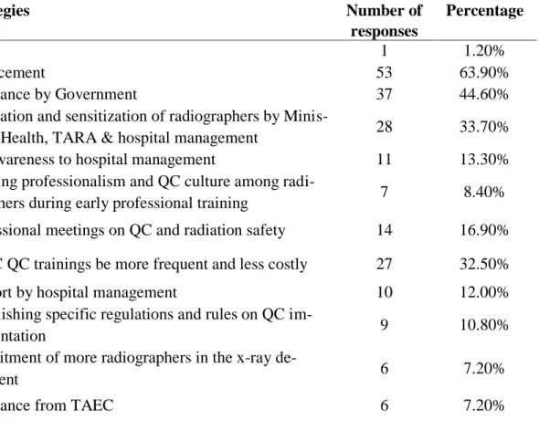 Table 4: Strategies suggested by respondents  to improve the implementation of the QC                 programme  
