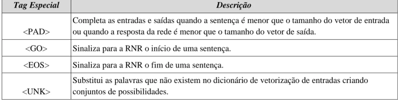 Tabela 1. Descrição da lista de tags utilizadas nos dicionários. 