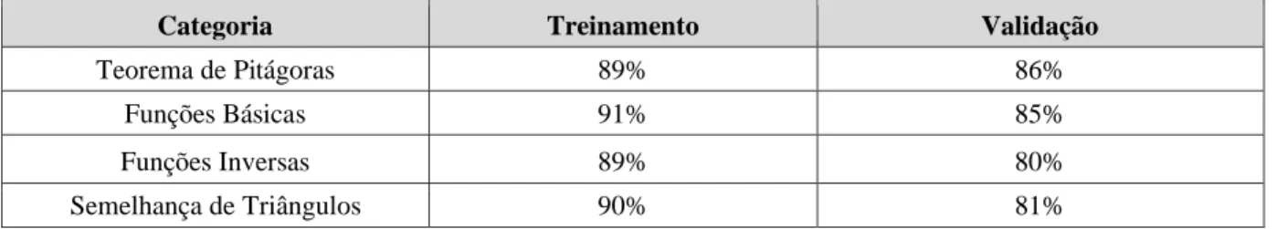 Tabela 3 - Acurácia dos modelos antes do experimento.  