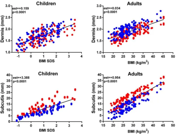 Figure 5. The association of BMI SDS and BMI with thickness of skin layers in children (n = 103) and adults (n = 140), respectively.