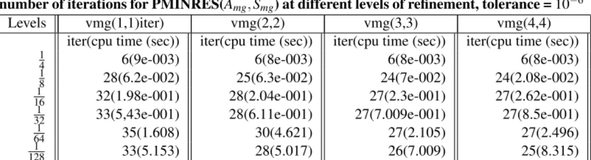 Table 4 CPU time and number of iterations for PMINRES for different preconditioner approximations at different levels of refinement, tolerance = 10 − 6