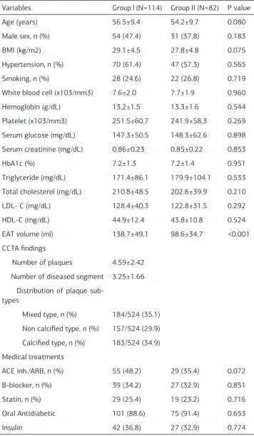 Table 1. Baseline clinical and biochemical characteristics of study groups