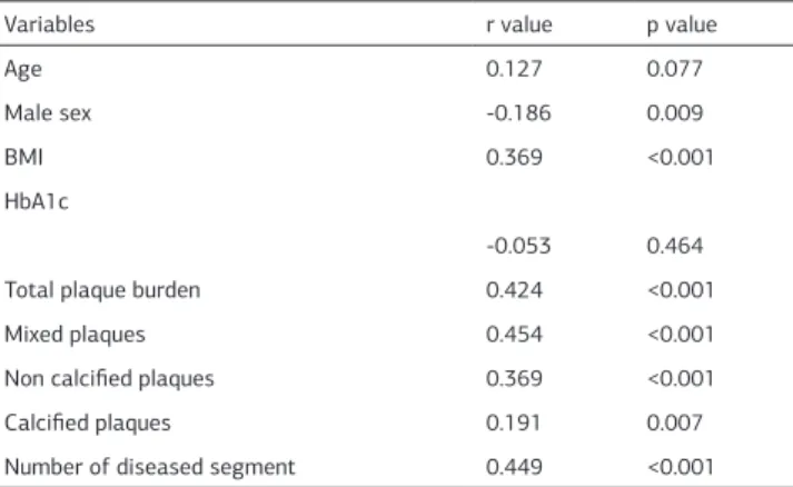 Figure 2. Correlation between epicardial adipose tissue (EAT) volume and mixed- mixed-type plaques