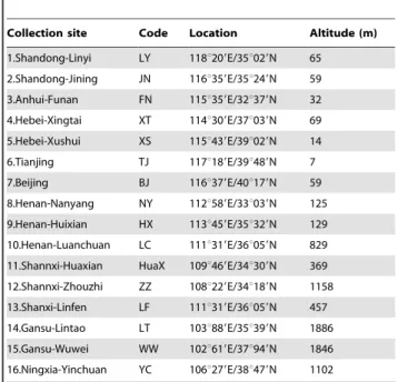 Table 1. Locations of 16 populations of S. mosellana collected in China.