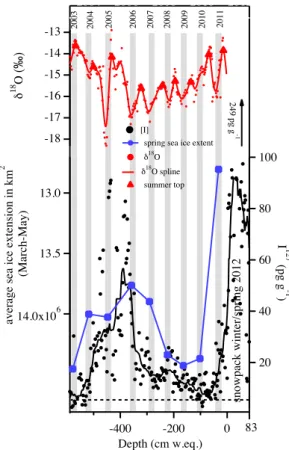 Fig. 3. Iodine concentrations in pg g − 1 (black circles) compared with spring sea ice extent in km 2 (blue circles, reverse scale)