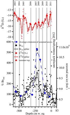 Fig. 6. Bromine enrichment (%Br enr , black circles) is compared to seasonal sea ice area (blue circles)