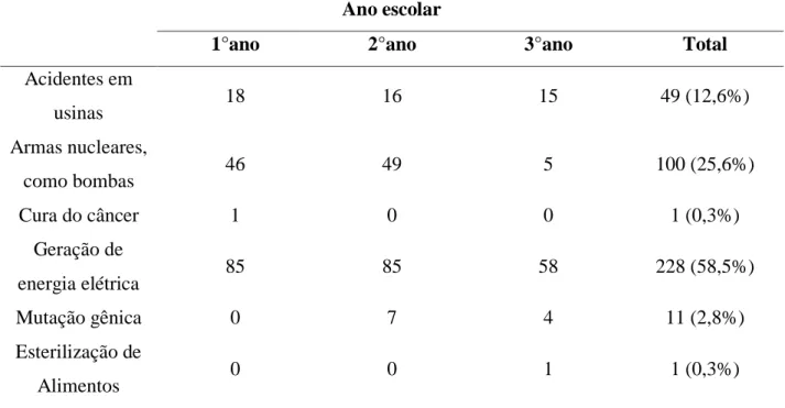 Tabela 3: Quando você ouve o termo “energia nuclear&#34;, o que primeiro vem a sua mente? 