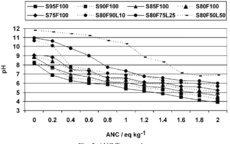 Fig. 5. ANC Test results. 