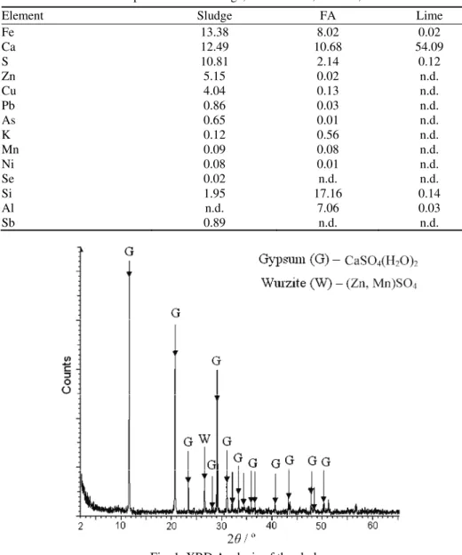 TABLE II. Chemical composition of the sludge, FA and lime, mass %; n.d. – not detected 