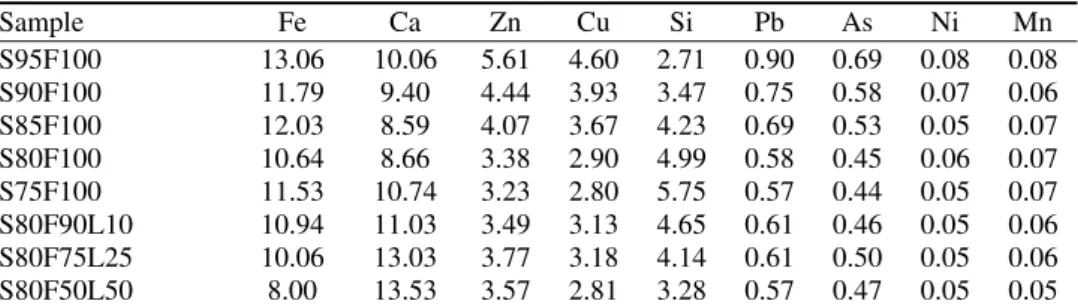 TABLE IV. Concentrations of metals in the solidified samples, c / mass % 