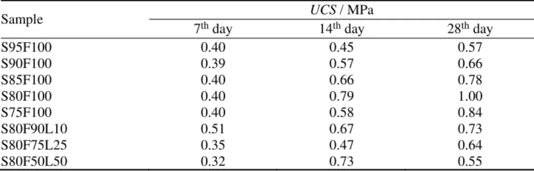 TABLE V. Results of UCS testing after 7, 14 and 28 days 