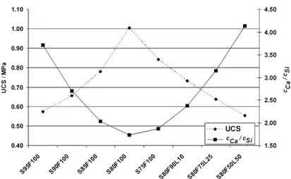 Fig. 2. UCS Values after 28 days and the corresponding Ca to Si concentration ratios (c Ca /c Si )  in the solidified samples, determined by XRF analysis
