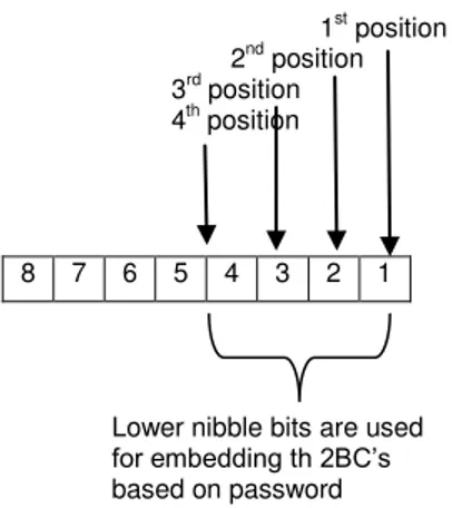 Fig. 2. Representation of the image pixel ‘E’ used for  embedding the 2BC based on password