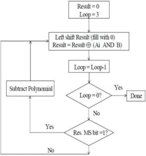 Fig. 4: Algorithm for GF (2m) Multiplication(Shift and Add  Technique) 