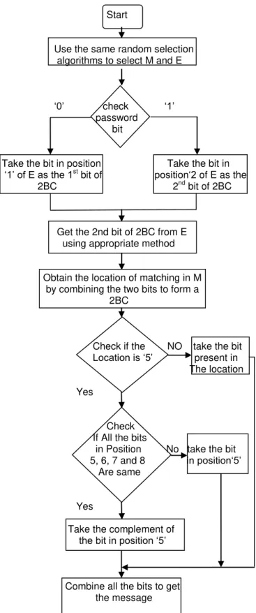 Fig. 10. Flowchart for decoding the data. 