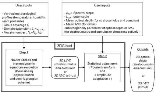Fig. 1. General flow chart of the stratocumulus, cumulus and cirrus generator 3DCLOUD