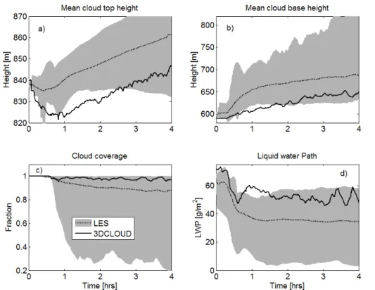 Fig. 2. Time series of (a) the mean cloud top height, (b) the mean cloud base height, (c) the cloud coverage, and (d) the liquid water path