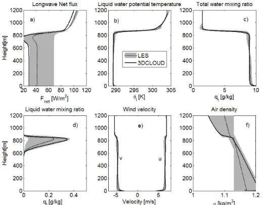 Fig. 3. Mean profiles averaged over the fourth hour of (a) the longwave net flux, (b) the liquid water potential temperature, (c) the total water mixing ratio, (d) the liquid water mixing ratio, (e) the horizontal velocity components, and (f) the air densi