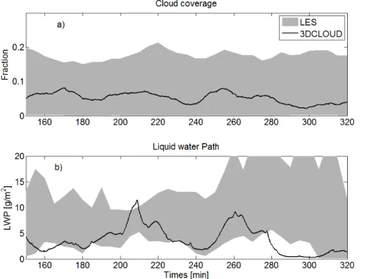 Fig. 4. Time series of (a) the cloud coverage and (b) the liquid water path. The solid lines indicate 3DCLOUD results