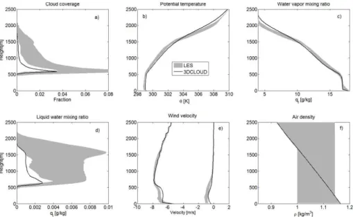 Fig. 5. Mean profiles averaged over the fifth hour of (a) cloud coverage, (b) the potential tem- tem-perature, (c) the water vapour mixing ratio, (d) the liquid water mixing ratio, (e) the horizontal velocity components, and (f) the air density