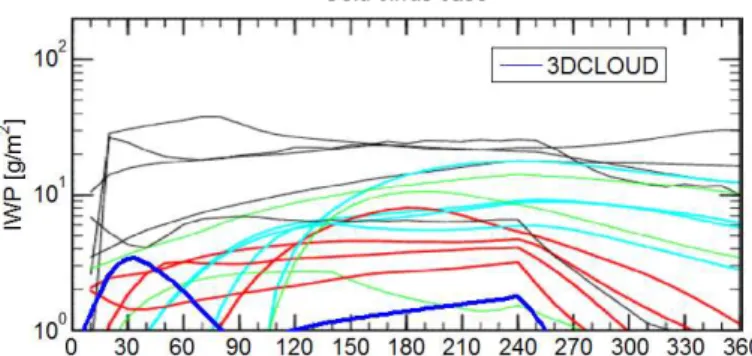 Fig. 6. Time series of vertically-integrated ice water path (IWP) from di ff erent cirrus models, which participated to the Idealized Cirrus Model Comparison Project and from the 3DCLOUD model (thick blue lines)