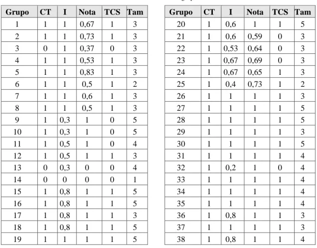 Tabela 5: Parâmetros dos grupos. 