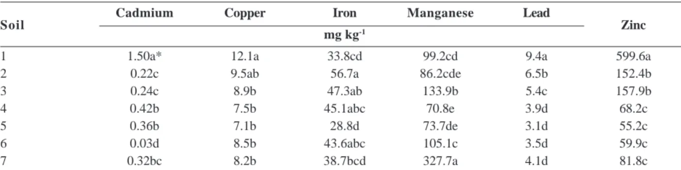 Table 2. Concentration of cadmium, copper, iron, manganese, lead and zinc in rice leaves