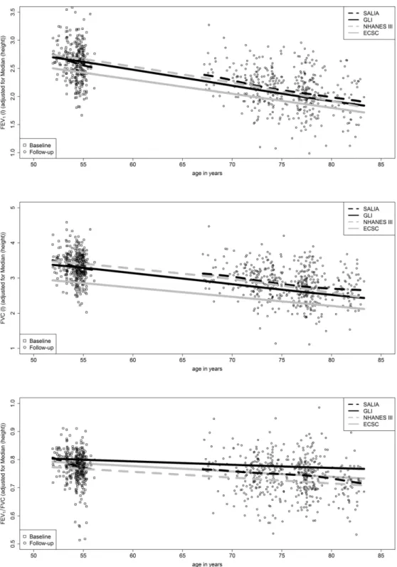 Fig 2. Comparison of measured SALIA values (HNSW) for FEV1, FVC and FEV1/FVC with height- height-adjusted predicted means of the GLI reference values and older NHANES III and ECSC reference values (n = 299).