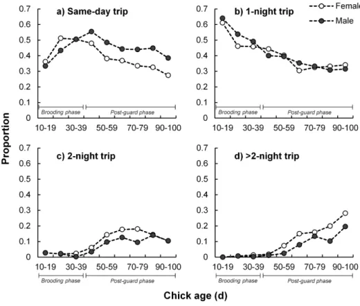 Table 2. Most-parsimonious linear mixed-effects models of Cape gannet behavioural parameters fitted by restricted maximum likelihood.