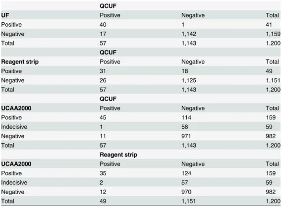 Table 3. Agreement between the different diagnostic approaches.