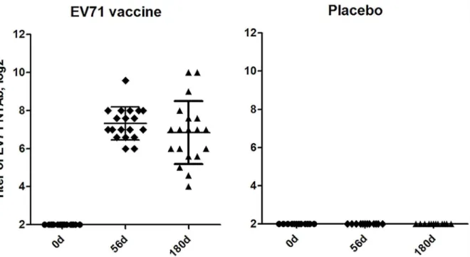 Fig 1. Titers of neutralizing antibodies responses to EV71 vaccine on days 0, 56 and 180 post vaccination