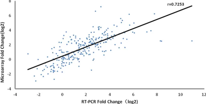 Fig 3. Heat map of DEGs in primary and recall response. Colors ranging from blue to red corresponded represent the DEGs ’ average fold change among the subjects (n = 19)