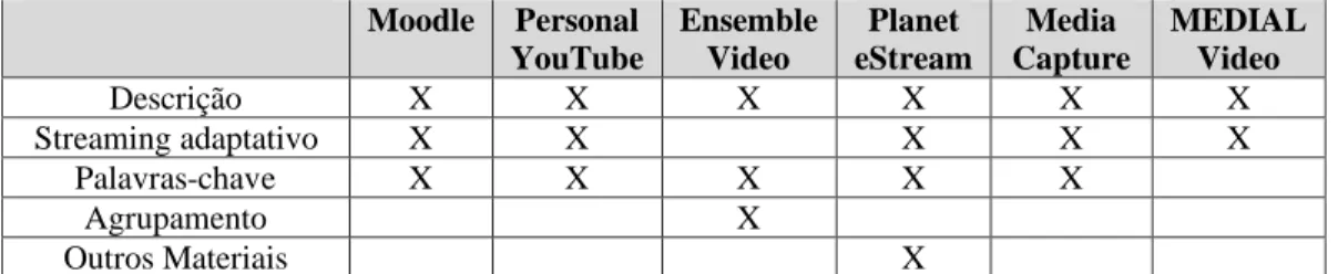 Tabela 1: Plugins de Repositórios de vídeos para o Moodle. 