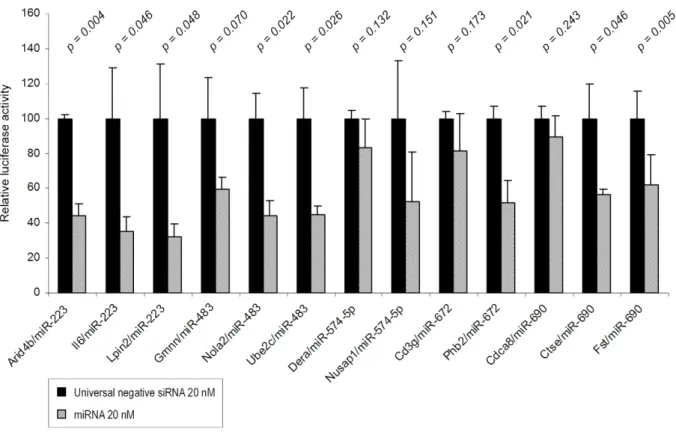 Figure 5. Analysis of 13 miRNAs-predicted target murine genes in vitro . Transient transfection analysis for luciferase reporter expression with Arid4b, Il-6 or Lpin2 3 9 UTR in the presence of miR-223; with Gmnn, Nola2 or Ube2c 3 9 UTR in the presence of 
