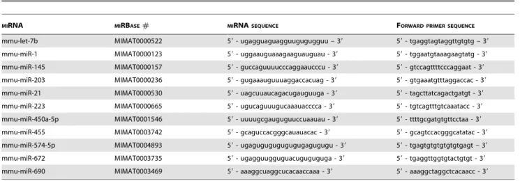 Table 6. Mature miRNA sequences and forward primers sequences for real-time quantitative PCR.