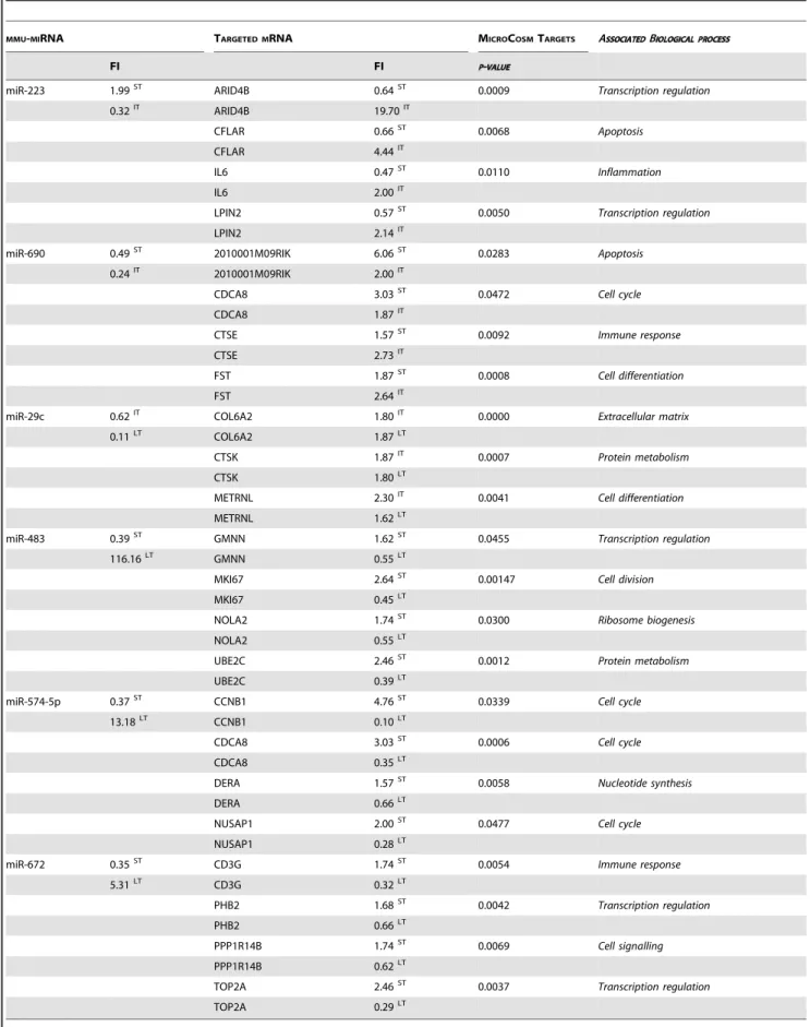 Table 4. Prediction of the mRNA targets for miRNA regulated at 2 time-points in the mouse model of asthma.