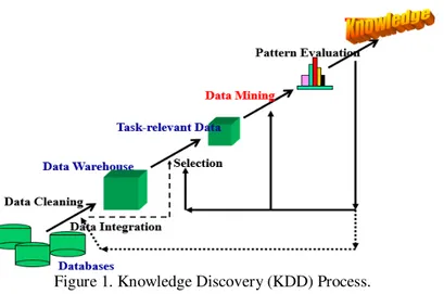 Figure 1. Knowledge Discovery (KDD) Process. 