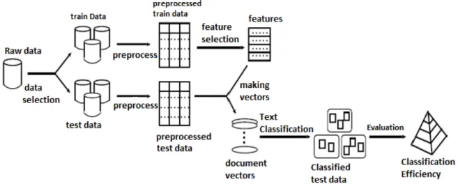 Figure 2. Flow diagram of text classification process. 
